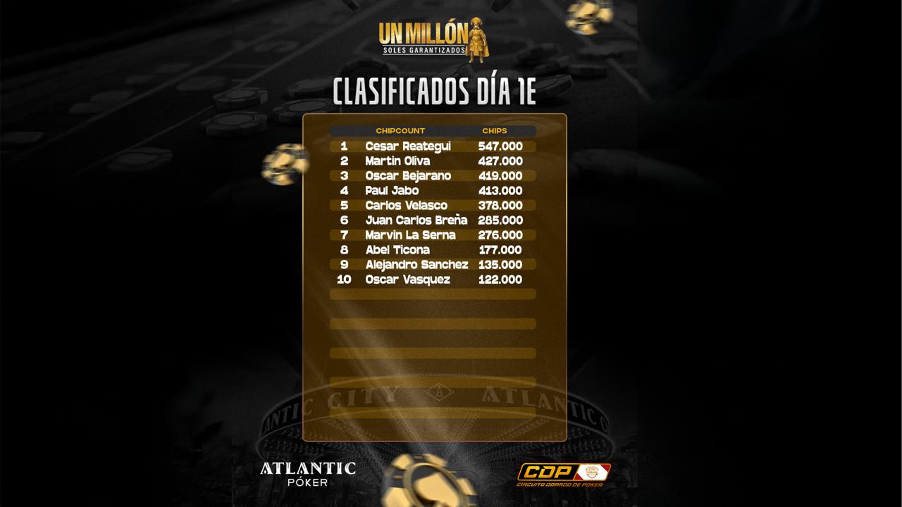 Chip Count Día 1E: así cierran los líderes la jornada